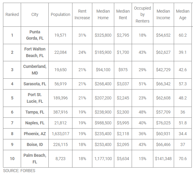 The Top 10 National Markets for Rent Increases Ranked