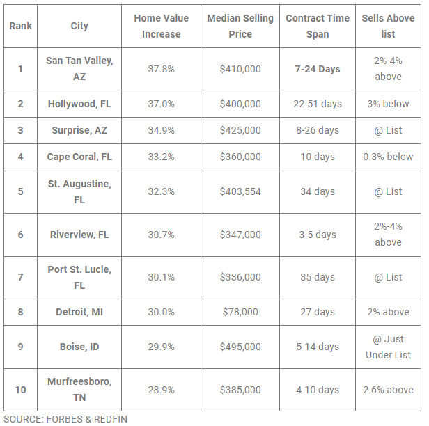 Top 10 Highest Rise in Home Values Ranked