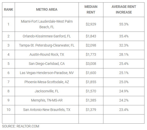 Top 10 Sun Belt Markets for Rent Increases Ranked– February 2022